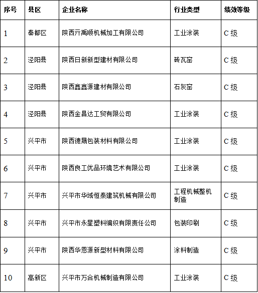 咸阳市公示2023年第二批重污染天气应急C级绩效企业名单-环保卫士