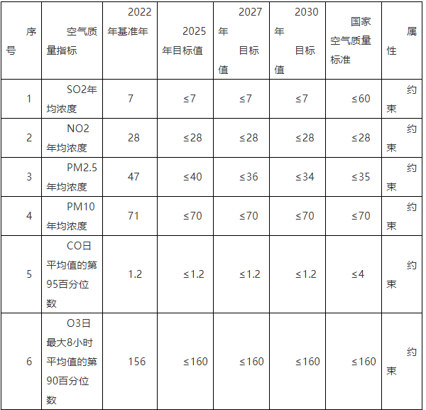 宝鸡市环境空气质量限期达标规划（2023—2030年）公示-环保卫士