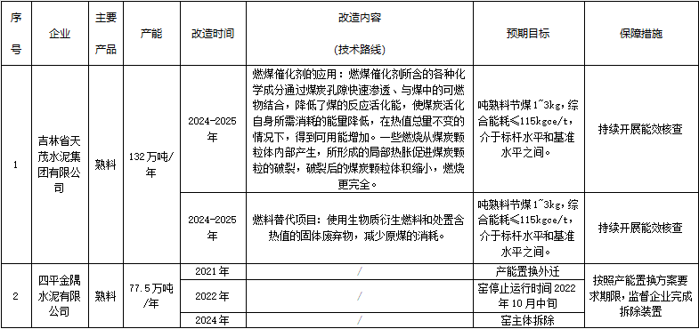 四平市水泥、平板玻璃行业节能降碳技术改造实施方案（2021-2025年）-环保卫士