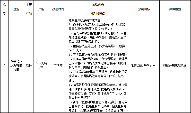 四平市水泥、平板玻璃行业节能降碳技术改造实施方案（2021-2025年）