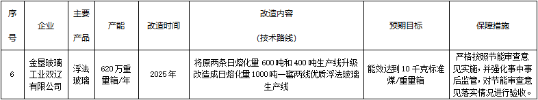 四平市水泥、平板玻璃行业节能降碳技术改造实施方案（2021-2025年）