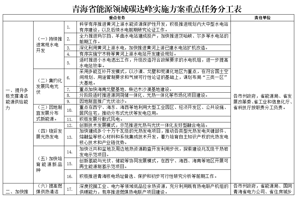 《青海省能源领域碳达峰实施方案》印发！-环保卫士
