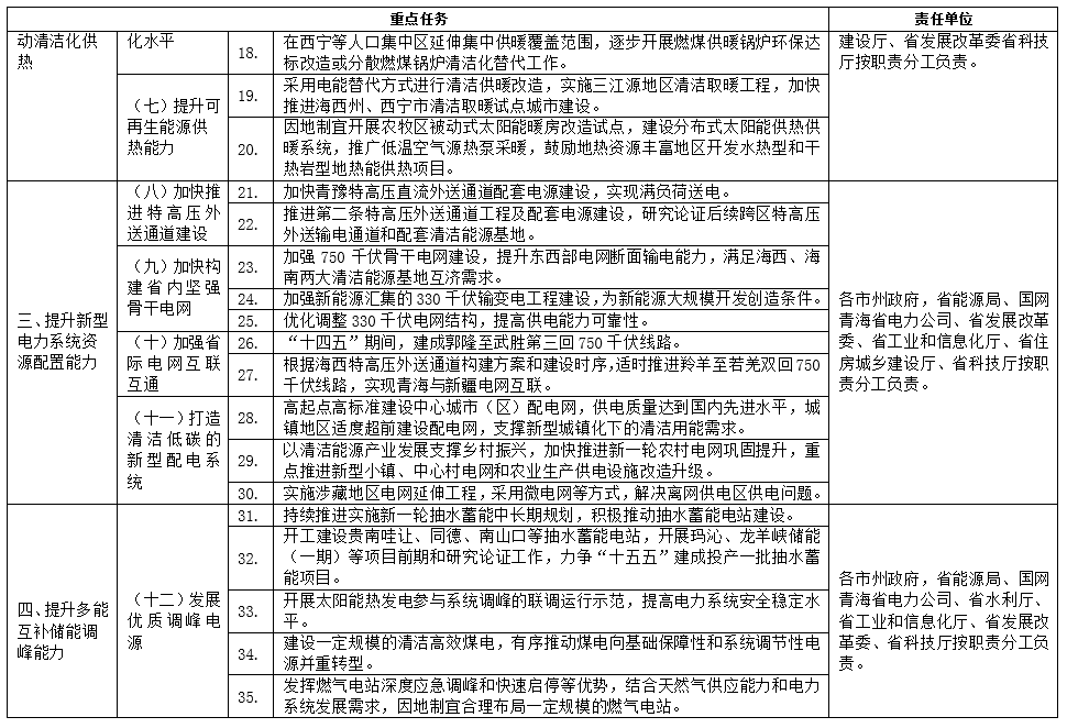 《青海省能源领域碳达峰实施方案》印发！