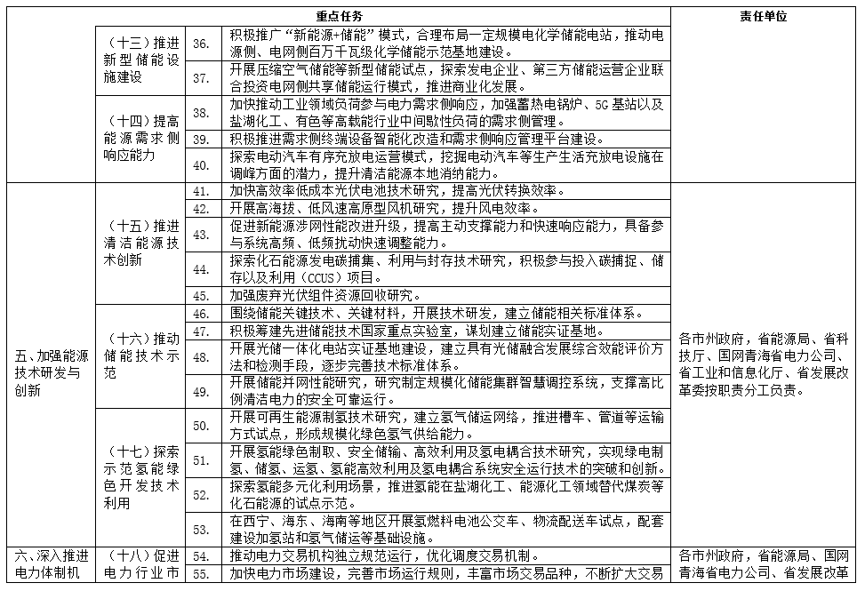 《青海省能源领域碳达峰实施方案》印发！
