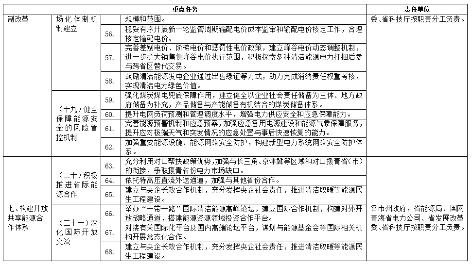《青海省能源领域碳达峰实施方案》印发！
