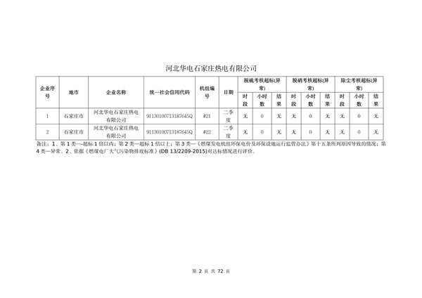 河北省燃煤发电机组2023年第二季度环保电价及超低电价燃煤发电机组大气污染物排放核定结果公示