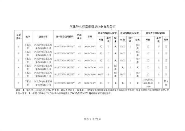 河北省燃煤发电机组2023年第二季度环保电价及超低电价燃煤发电机组大气污染物排放核定结果公示