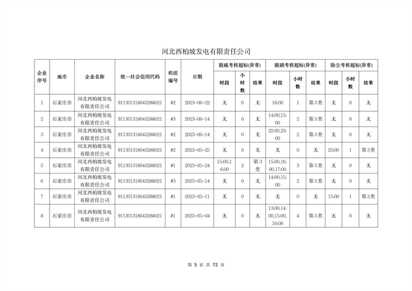 河北省燃煤发电机组2023年第二季度环保电价及超低电价燃煤发电机组大气污染物排放核定结果公示