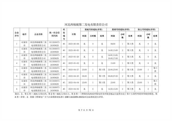 河北省燃煤发电机组2023年第二季度环保电价及超低电价燃煤发电机组大气污染物排放核定结果公示