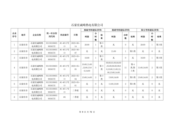 河北省燃煤发电机组2023年第二季度环保电价及超低电价燃煤发电机组大气污染物排放核定结果公示