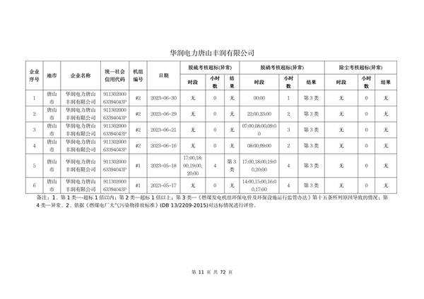 河北省燃煤发电机组2023年第二季度环保电价及超低电价燃煤发电机组大气污染物排放核定结果公示