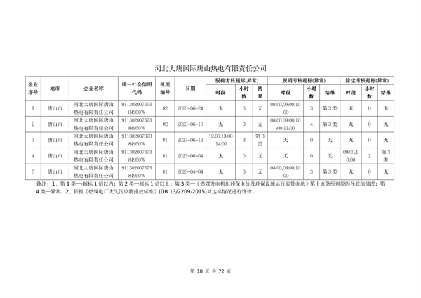 河北省燃煤发电机组2023年第二季度环保电价及超低电价燃煤发电机组大气污染物排放核定结果公示