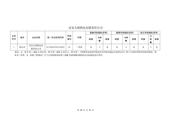 河北省燃煤发电机组2023年第二季度环保电价及超低电价燃煤发电机组大气污染物排放核定结果公示