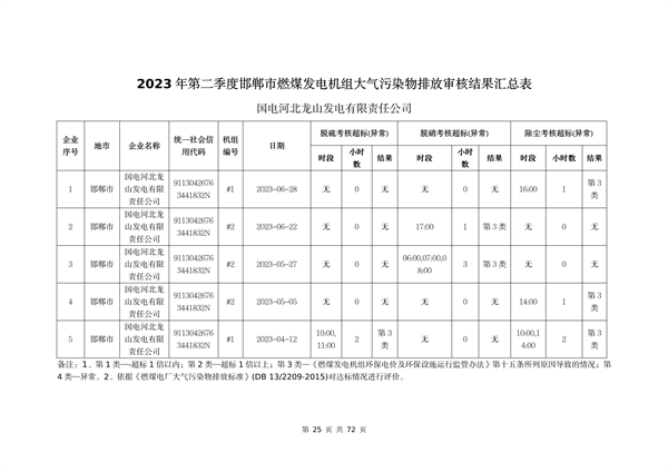 河北省燃煤发电机组2023年第二季度环保电价及超低电价燃煤发电机组大气污染物排放核定结果公示