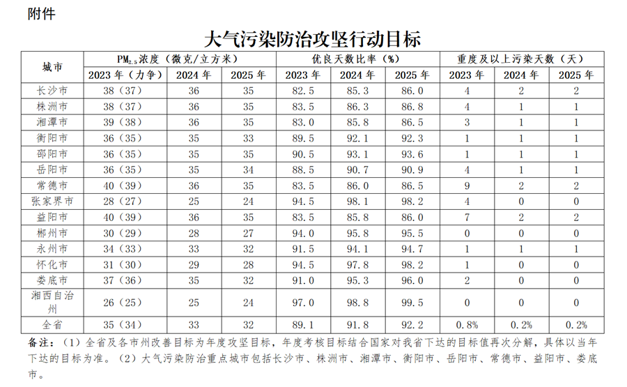 湖南省大气污染防治“守护蓝天”攻坚行动计划（2023—2025年）-环保卫士