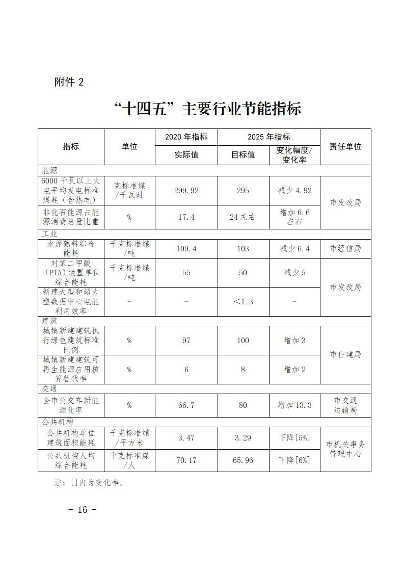 《海宁市“十四五”节能减排综合工作实施方案》印发！