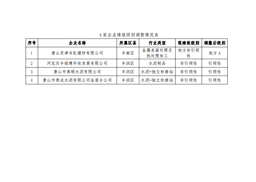唐山市大气污染防治工作领导小组办公室关于调整4家企业绩效级别的通知
