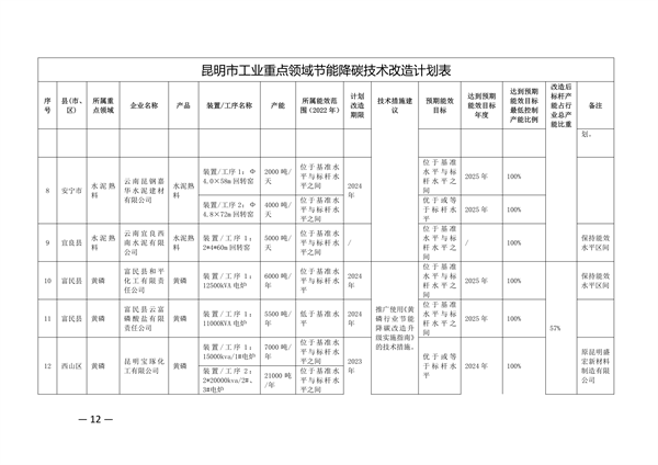 昆明市工业重点领域节能降碳技术改造实施方案（公示稿）