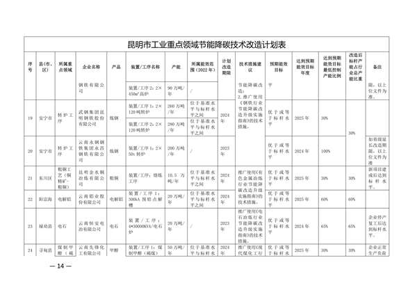 昆明市工业重点领域节能降碳技术改造实施方案（公示稿）