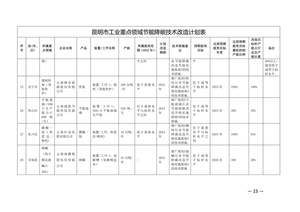昆明市工业重点领域节能降碳技术改造实施方案（公示稿）