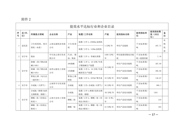 昆明市工业重点领域节能降碳技术改造实施方案（公示稿）