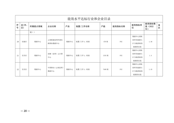 昆明市工业重点领域节能降碳技术改造实施方案（公示稿）