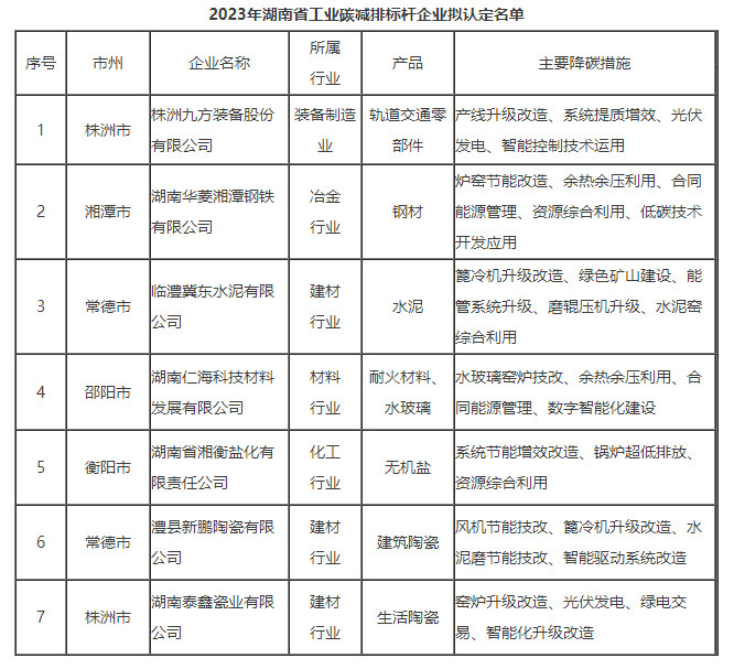 湖南省工信厅公示2023年湖南省工业碳减排标杆企业7家拟认定名单！-环保卫士