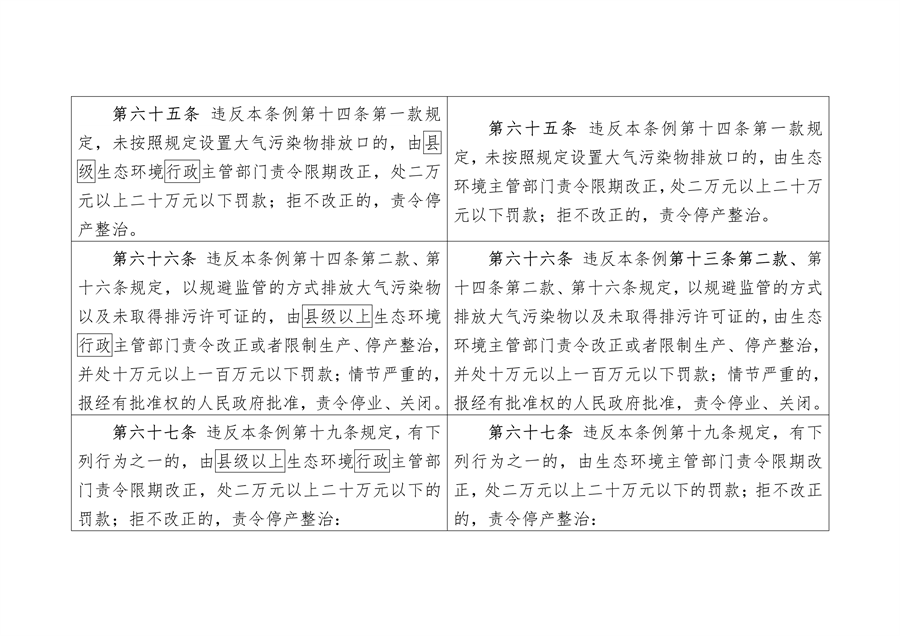 《陕西省大气污染防治条例（修正案草案征求意见稿）》公开征求意见