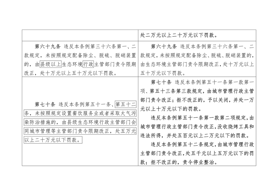 《陕西省大气污染防治条例（修正案草案征求意见稿）》公开征求意见