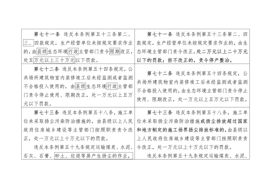 《陕西省大气污染防治条例（修正案草案征求意见稿）》公开征求意见