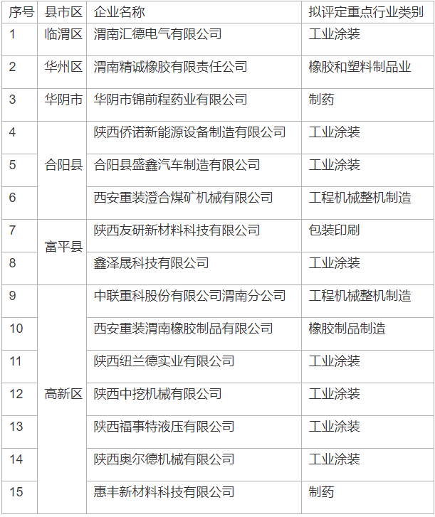 渭南市2023年第一批重污染天气重点行业D升C级绩效企业评级结果公示-环保卫士