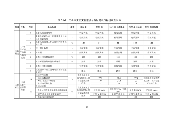 文山市生态文明建设示范区规划（2022-2030年）征求意见-环保卫士