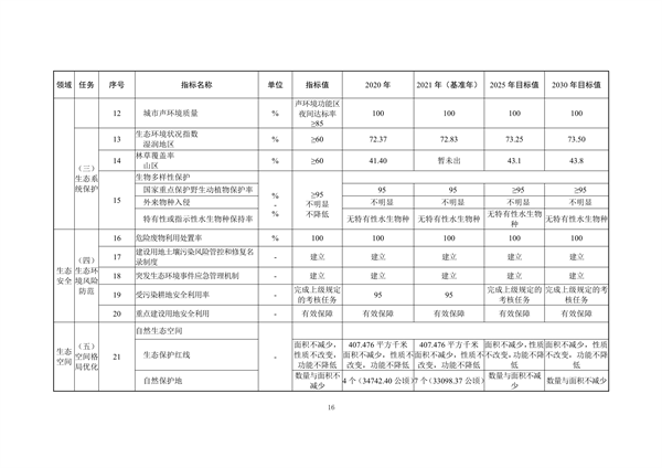 文山市生态文明建设示范区规划（2022-2030年）征求意见