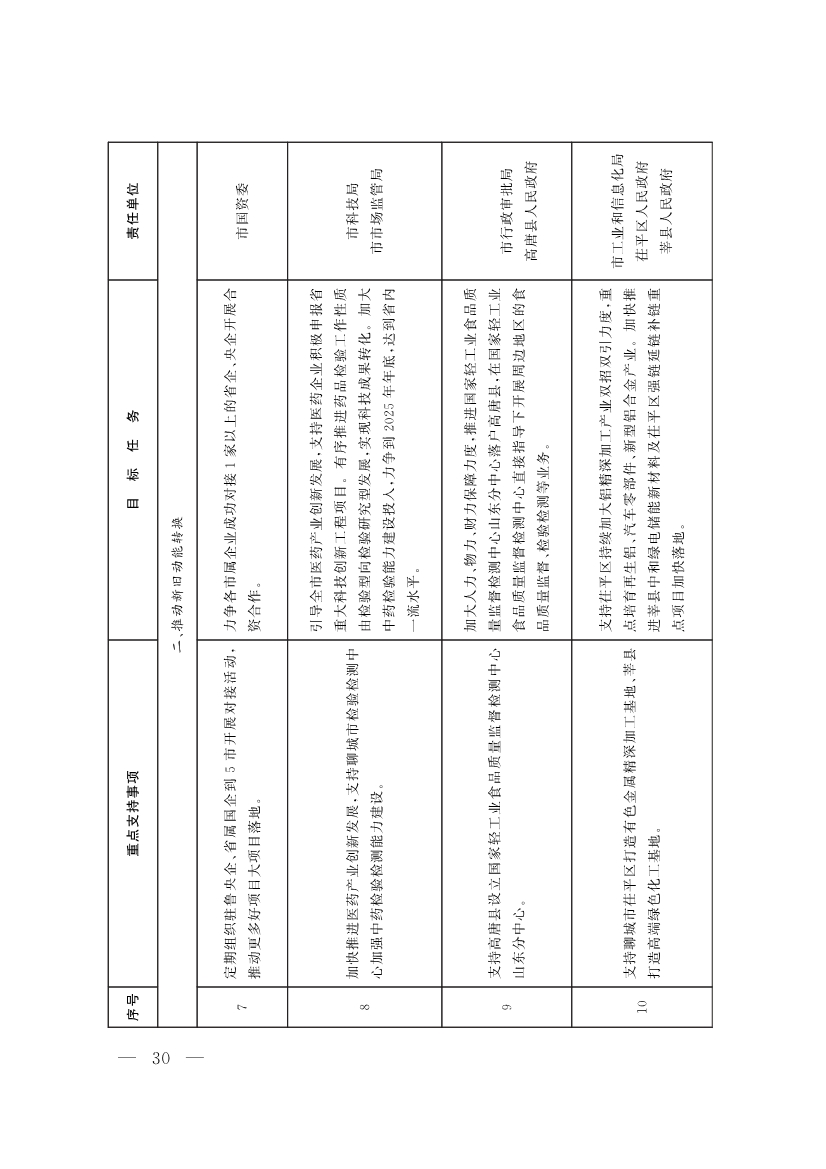 山东聊城：纵深推进新旧动能转换 严控新上“两高”项目