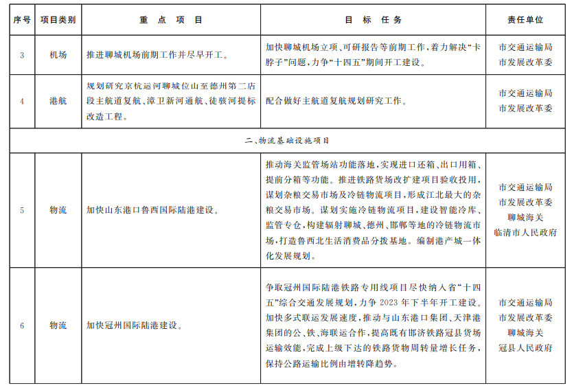 山东聊城：纵深推进新旧动能转换 严控新上“两高”项目
