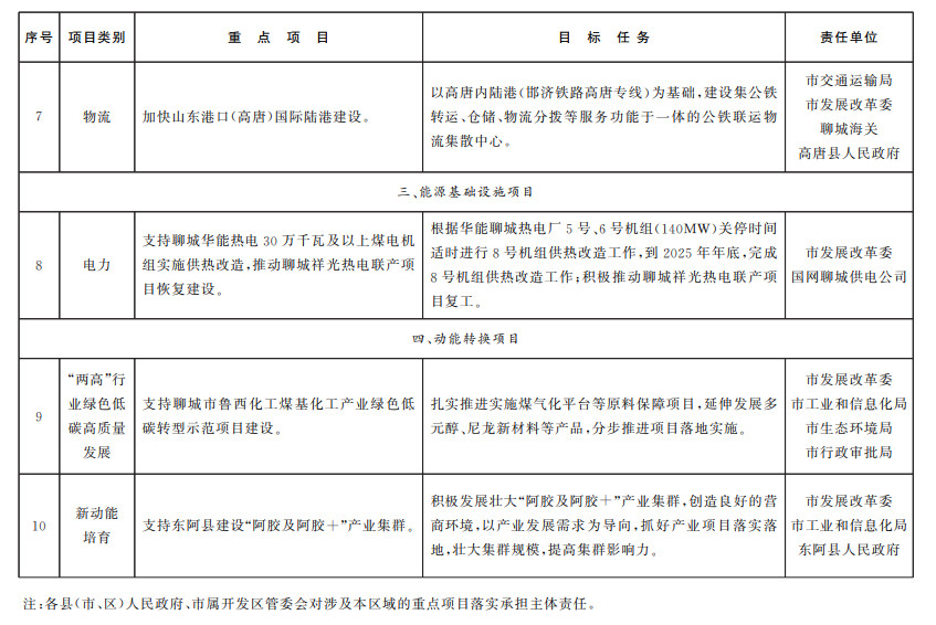 山东聊城：纵深推进新旧动能转换 严控新上“两高”项目