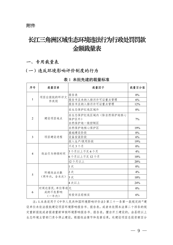 《长江三角洲区域生态环境行政处罚裁量规则》公开征求意见