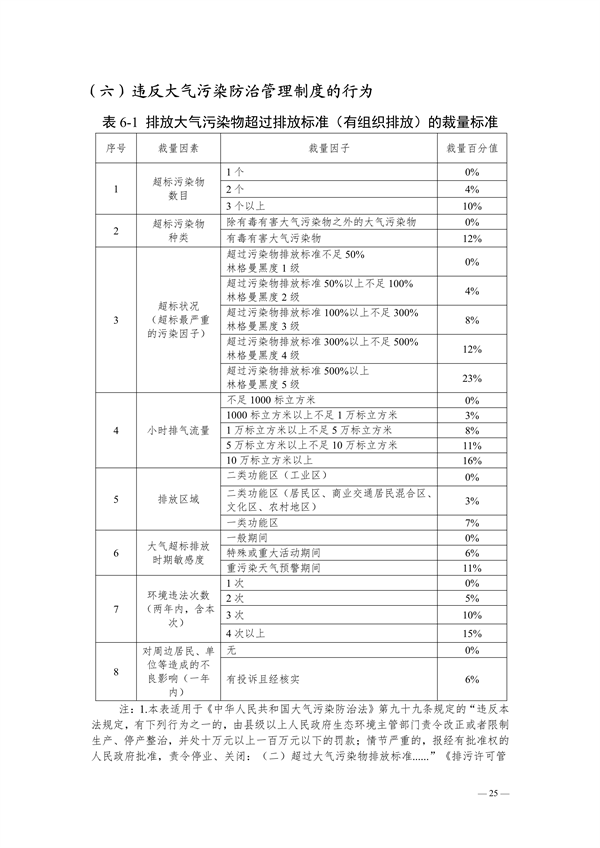 《长江三角洲区域生态环境行政处罚裁量规则》公开征求意见