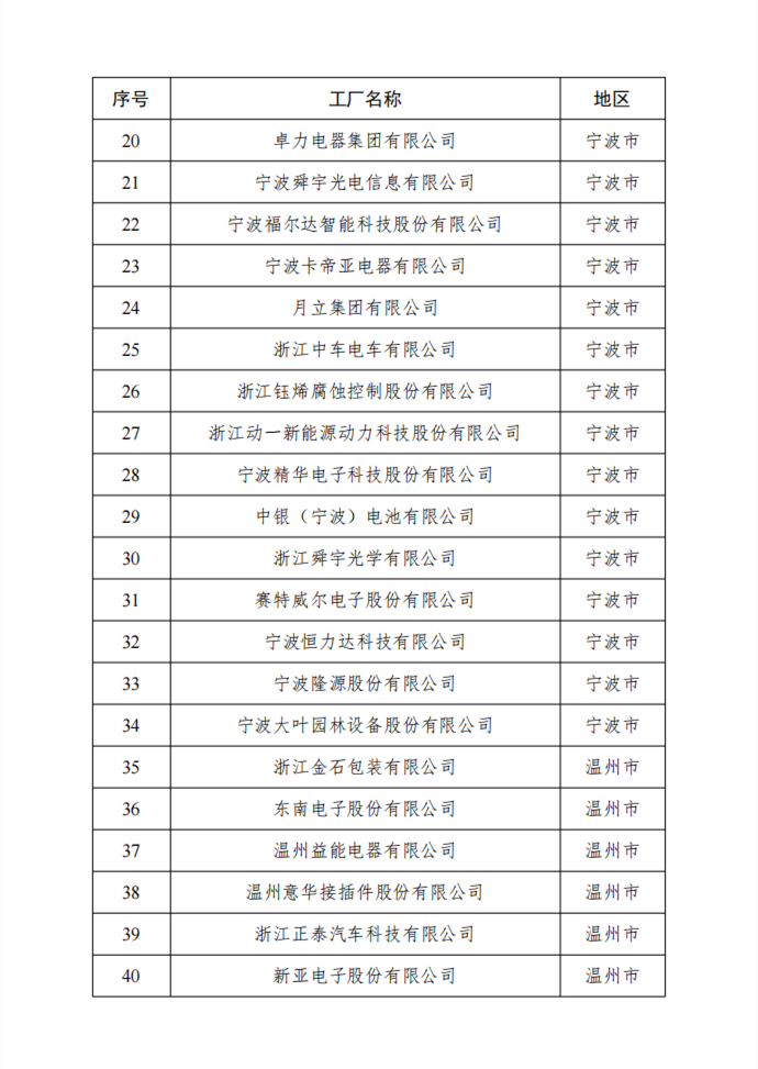 2023年浙江省级绿色低碳工业园区、工厂名单公示
