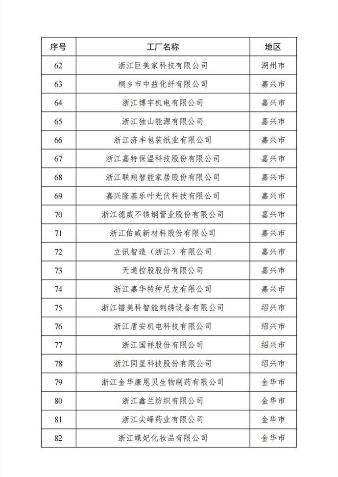 2023年浙江省级绿色低碳工业园区、工厂名单公示