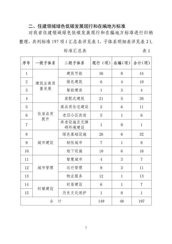 山东省住房城乡建设领域绿色低碳发展地方标准体系公布