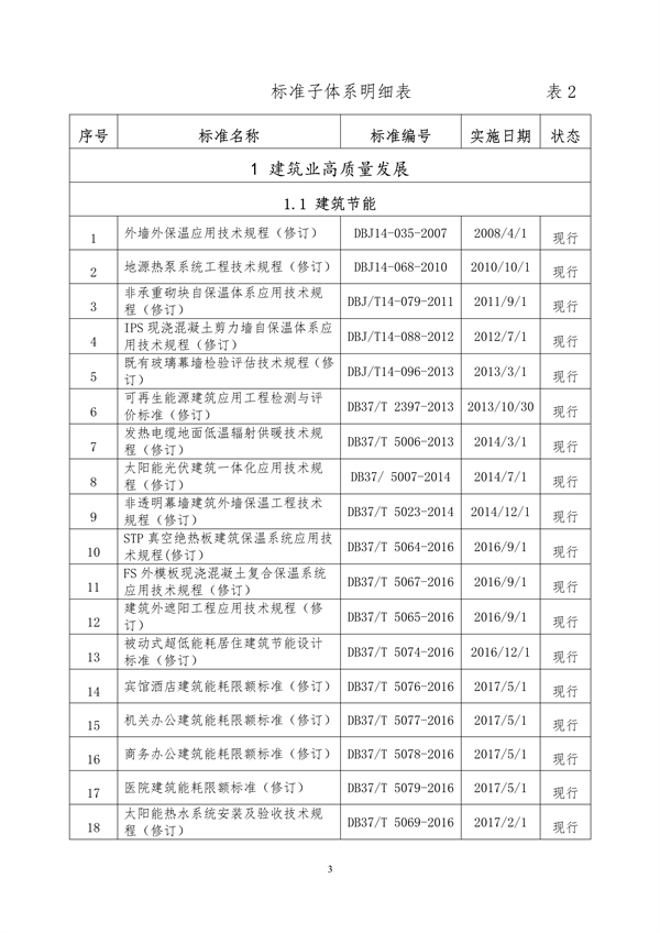 山东省住房城乡建设领域绿色低碳发展地方标准体系公布