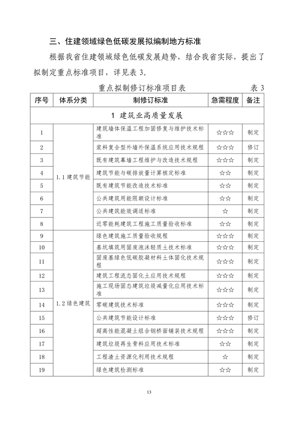 山东省住房城乡建设领域绿色低碳发展地方标准体系公布
