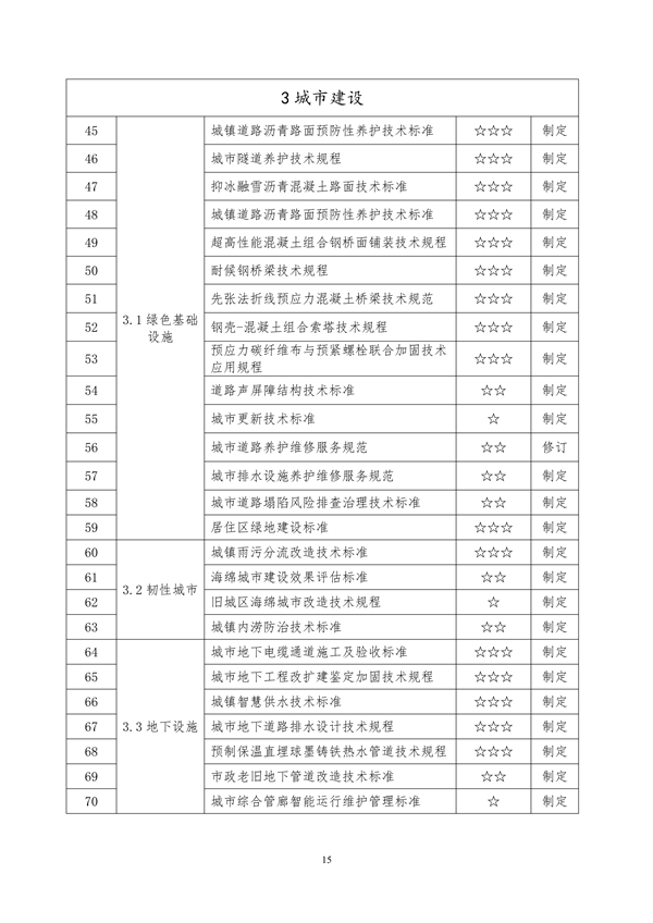 山东省住房城乡建设领域绿色低碳发展地方标准体系公布