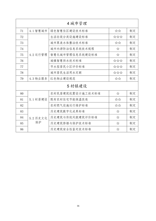 山东省住房城乡建设领域绿色低碳发展地方标准体系公布