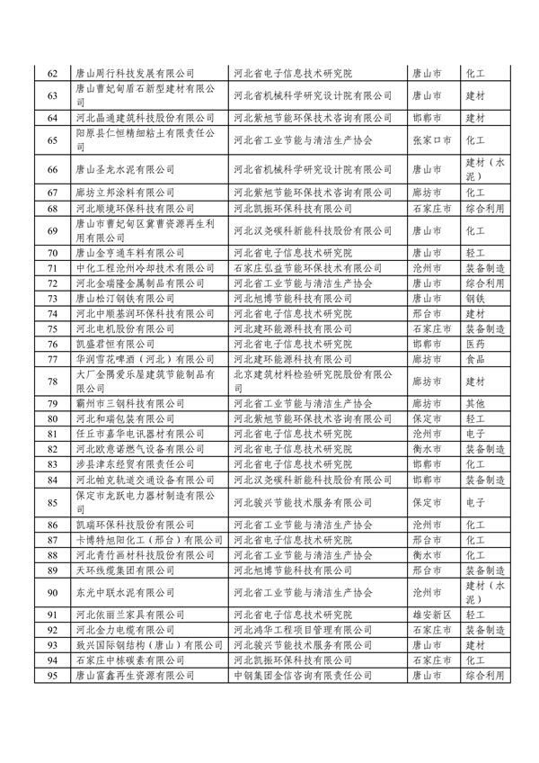 2023年度河北省绿色制造名单公示