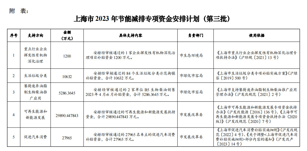 约7.56亿！上海市发改委下达本市2023年节能减排专项资金安排计划（第三批）！-环保卫士