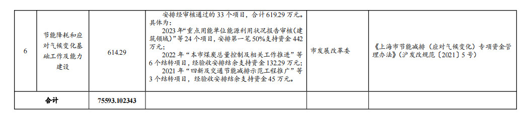 约7.56亿！上海市发改委下达本市2023年节能减排专项资金安排计划（第三批）！