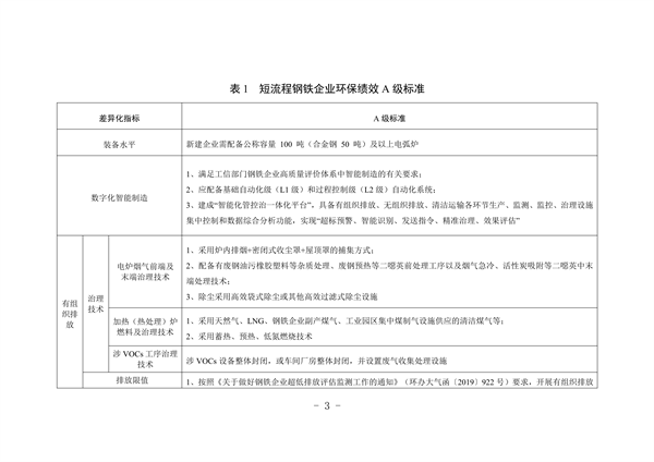 河北省重点行业环保绩效A级标准短流程钢铁行业（试行）