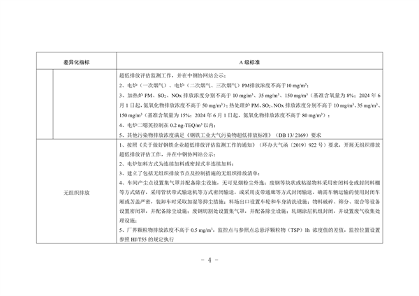 河北省重点行业环保绩效A级标准短流程钢铁行业（试行）